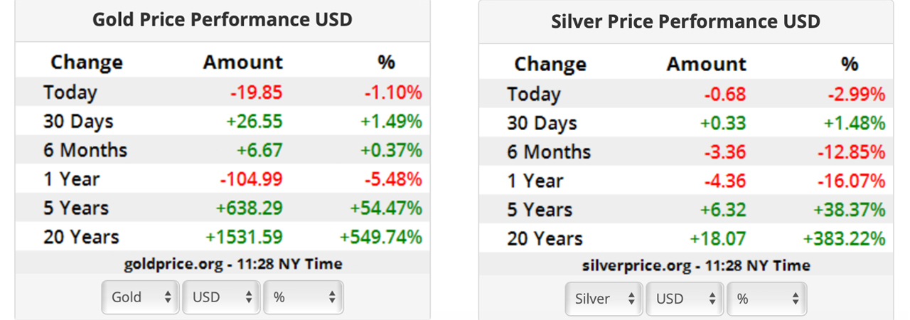 Fed's Minutes Report 'Bludgeons' Global Markets — Stocks, Crypto, Precious Metals Slip in Value 美联储会议记录报告显示加息概率增大,全球资本市场大跌