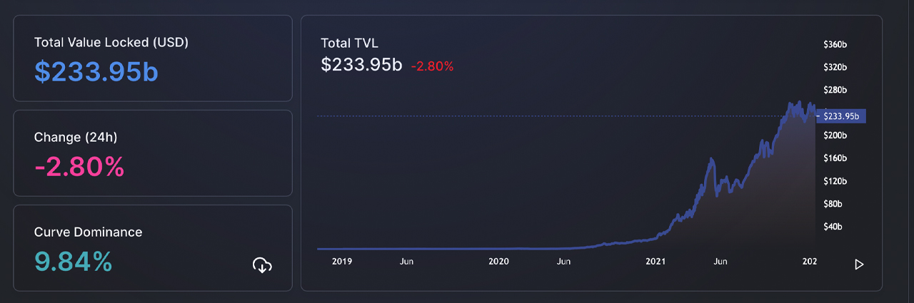 Value Locked in Defi Slips 10% in 4 Days, ETHereum TVL Dominates at 58% Defi总锁定值在4天内下滑10%,以太坊TVL占58%