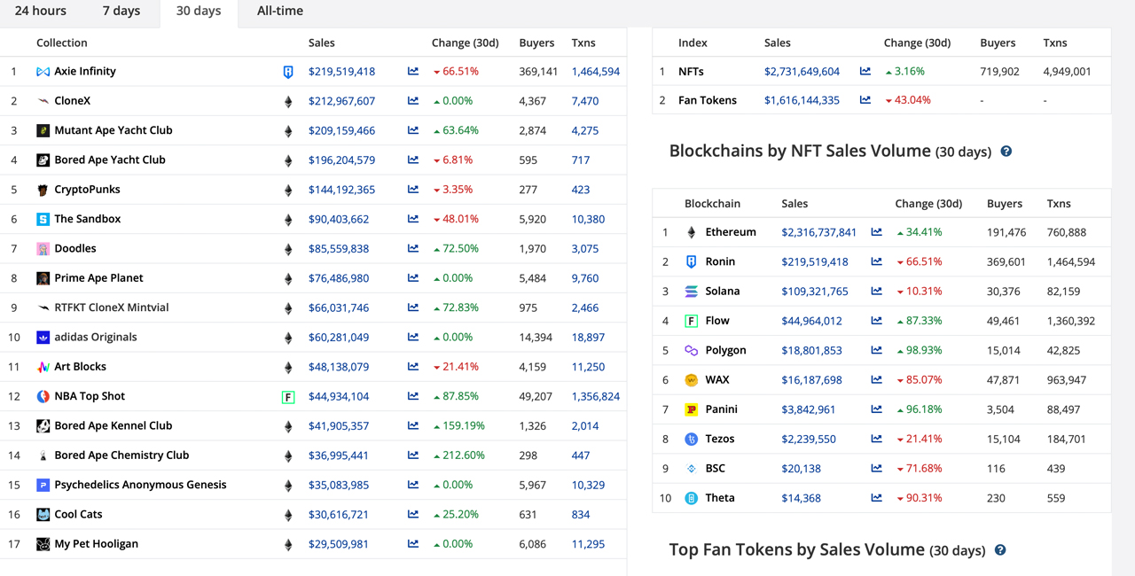$2.7 Billion in NFT Sales Recorded Last Month — ETHereum, Ronin, Solana Top 3 NFT Networks 过去一个月NFT销售额达到27亿美元