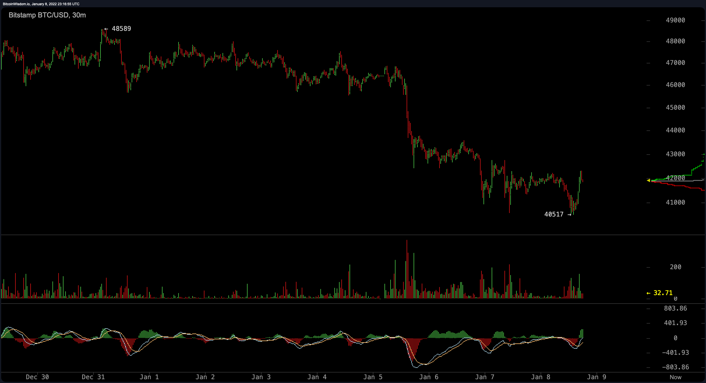 Crypto Fear and Greed Index Score Hits 5 Month Low, *yzed Sentiment Points to 'Extreme Fear' 加密货币市场恐惧和贪婪指数得分跌至5个月低点:极度恐惧