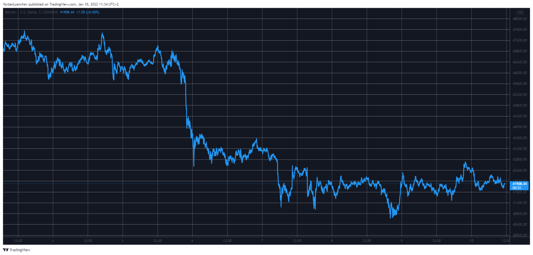 Bitcoin Struggles at $42K Ahead of New Week, AVAX Up 6% (Market Watch) 市场观察:比特币在在4.2万美元区间震荡,AVAX上涨6%
