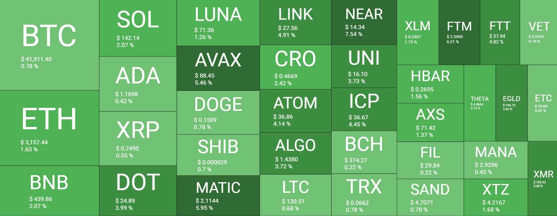 Bitcoin Struggles at $42K Ahead of New Week, AVAX Up 6% (Market Watch) 市场观察:比特币在在4.2万美元区间震荡,AVAX上涨6%