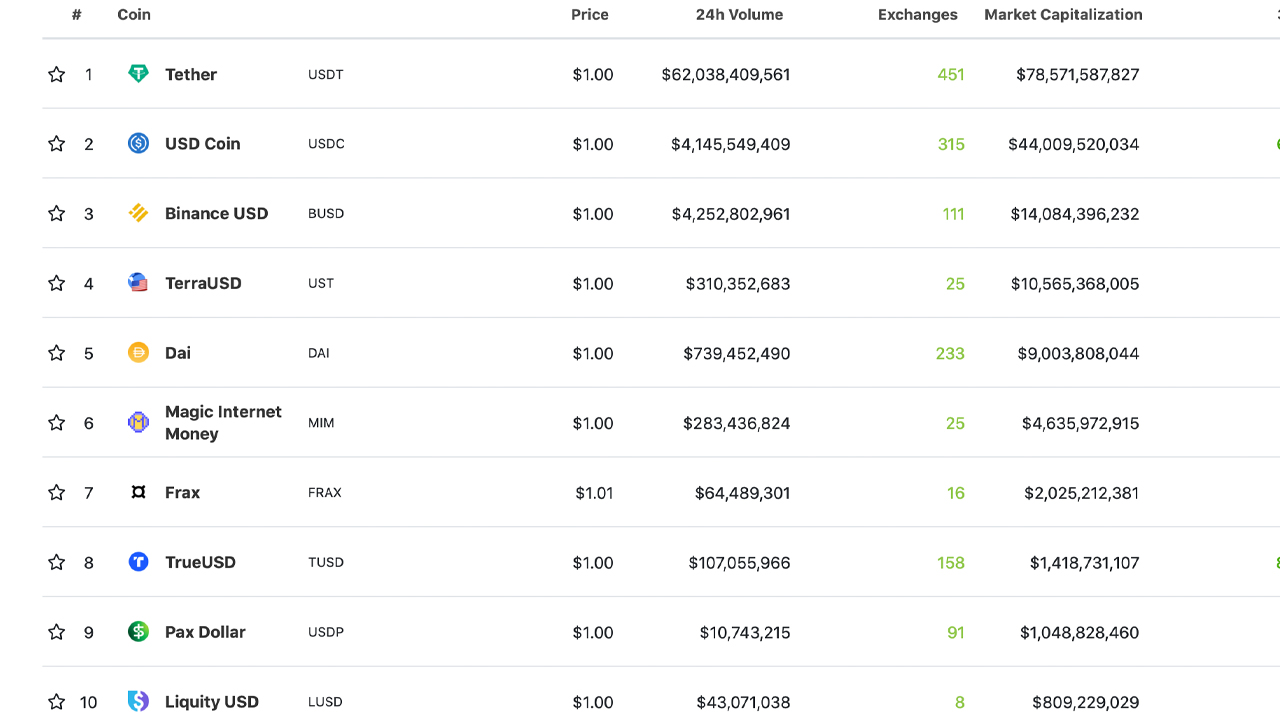Expanding Crypto Market Caps by 500% to 1,300%: Stablecoin Issuance Saw Significant Growth Last Year 加密货币市场规模将扩大500%至1300%:稳定币的发行量大幅增长