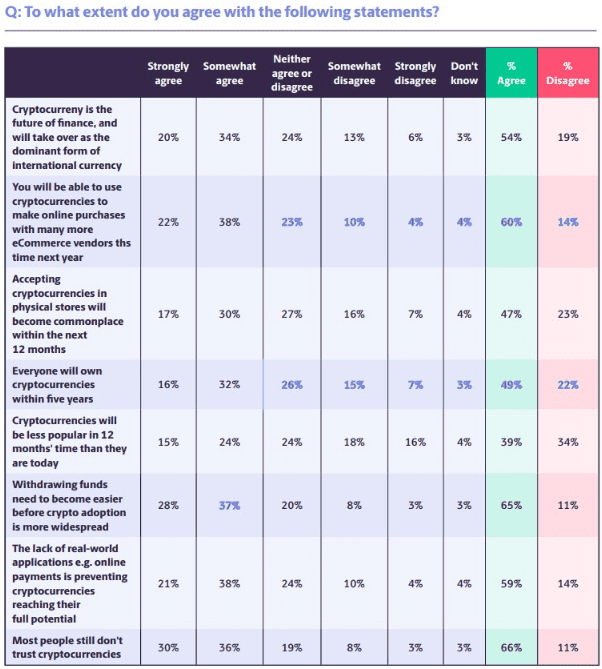 Most Crypto Users Believe Cryptocurrency Payments Will Become a Standard, Paysafe Study Reveals 研究显示大多数加密用户相信加密货币支付将成为一种趋势