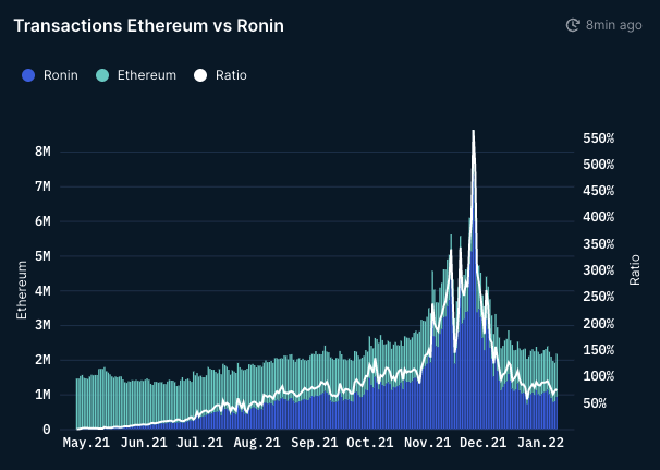 Report: Ronin Sidechain Processed 560% More Total Transactions Than ETHereum Last November Ronin 侧链去年11月处理的交易总量比以太坊多560%
