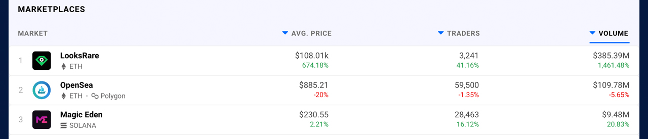 NFT Market Looksrare Surpasses Opensea's 24-Hour Sales With $385 Million in Volume 新兴NFT市场Looksrare日交易额超过OpenSea,达到3.85亿美元