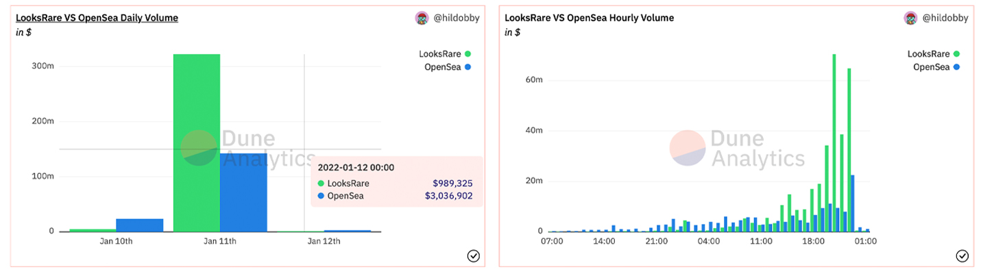 NFT Market Looksrare Surpasses Opensea's 24-Hour Sales With $385 Million in Volume 新兴NFT市场Looksrare日交易额超过OpenSea,达到3.85亿美元