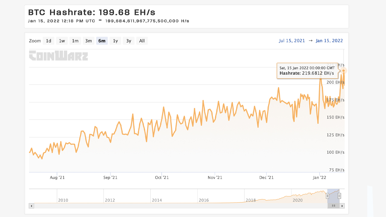 Bitcoin's Hashrate Taps New Lifetime High, BTC Price 20% Above Production Cost, Difficulty Nears ATH 比特币网络算力创下新高,难度接近极限