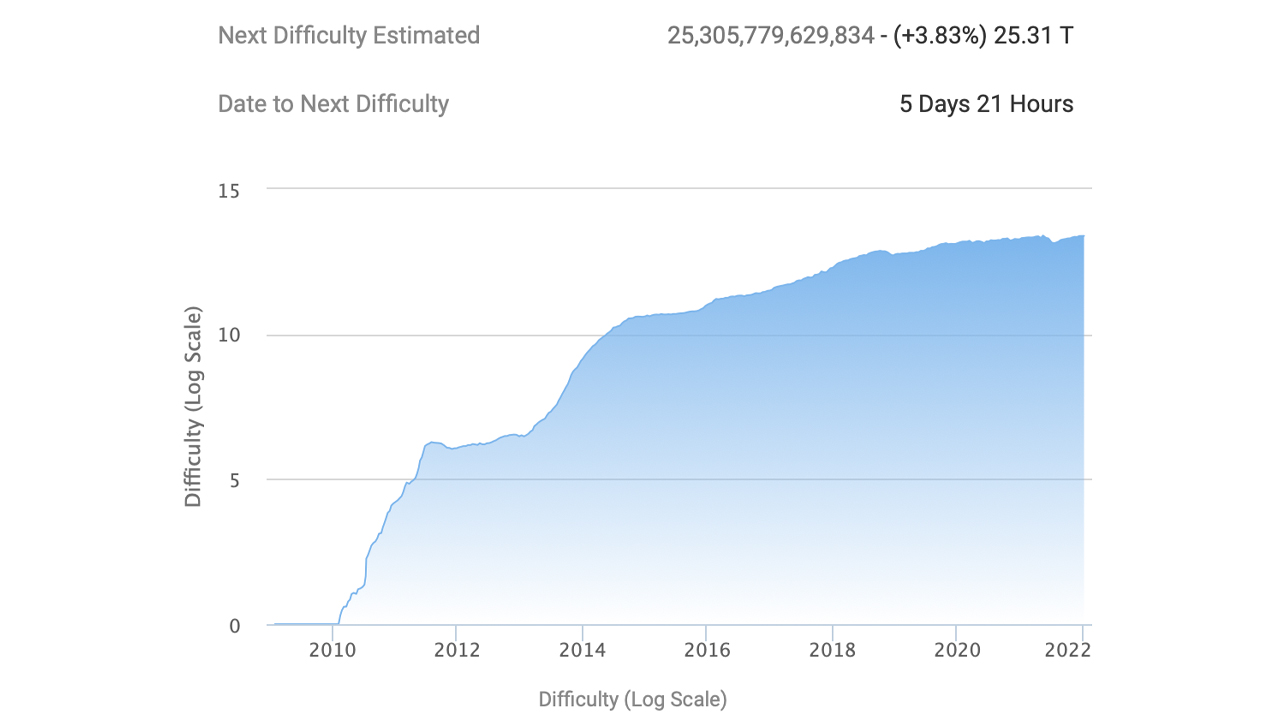 Bitcoin's Hashrate Taps New Lifetime High, BTC Price 20% Above Production Cost, Difficulty Nears ATH 比特币网络算力创下新高,难度接近极限