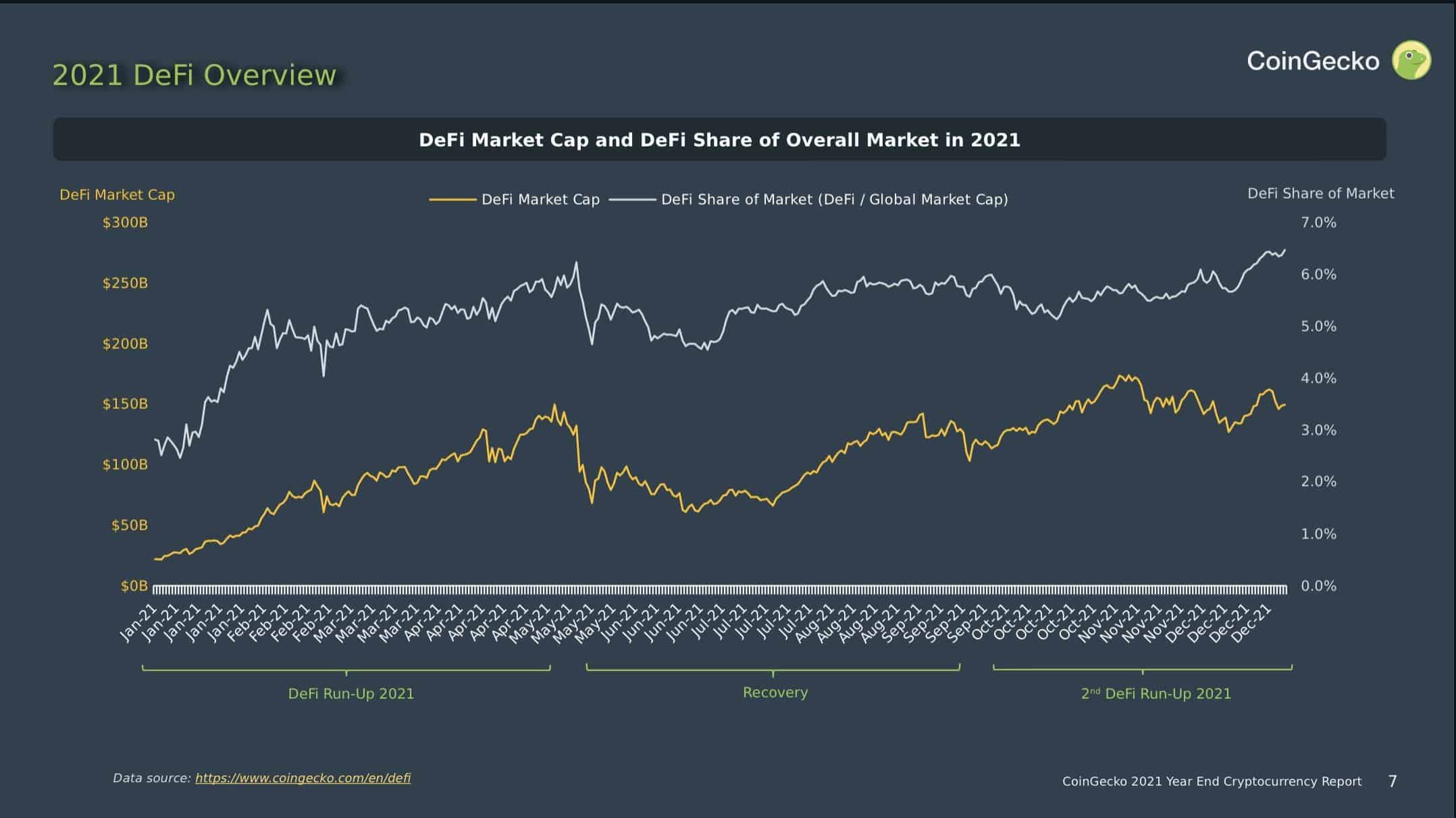 DeFi and NFT Scaled to New Heights in 2021: CoinGecko Report Coincecko报告称DeFi和NFT在2021年达到新的高度
