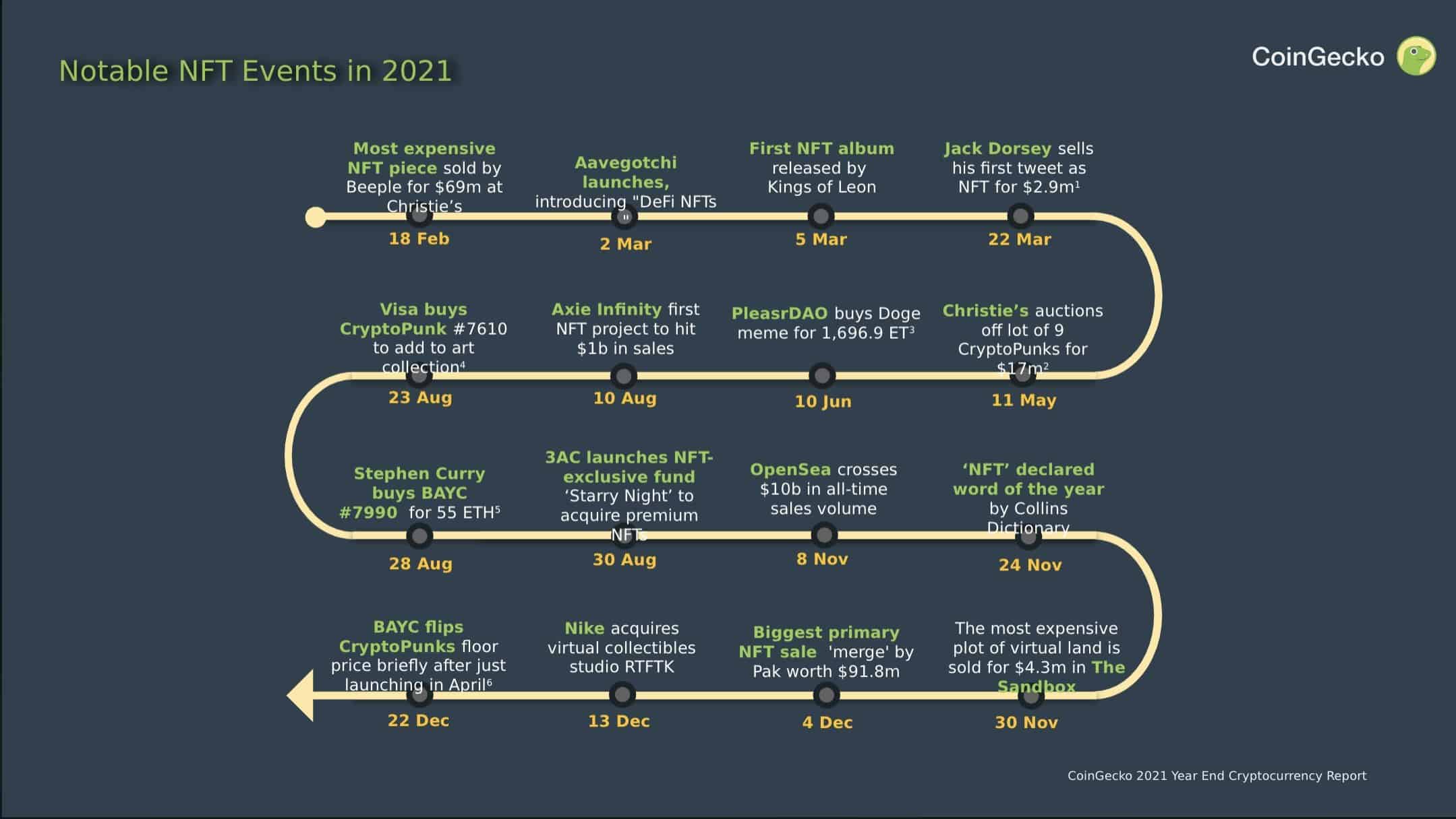 DeFi and NFT Scaled to New Heights in 2021: CoinGecko Report Coincecko报告称DeFi和NFT在2021年达到新的高度