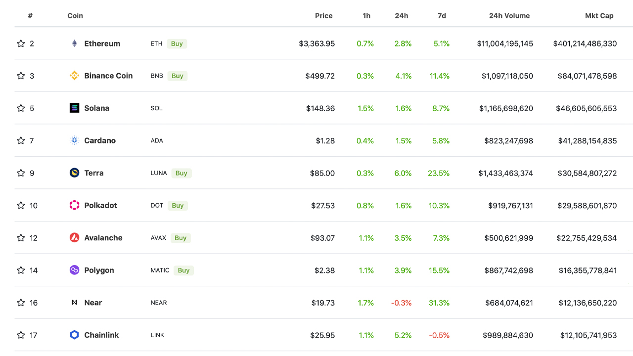 Value Locked in Defi Jumps 2.3% in 7 Days, ETHereum NFT Sales Dominate, Fantom TVL Jumps 26% DeFi总锁仓价值在7天内增长2.3%,以太坊NFT占主导地位,Fantom TVL增长26%