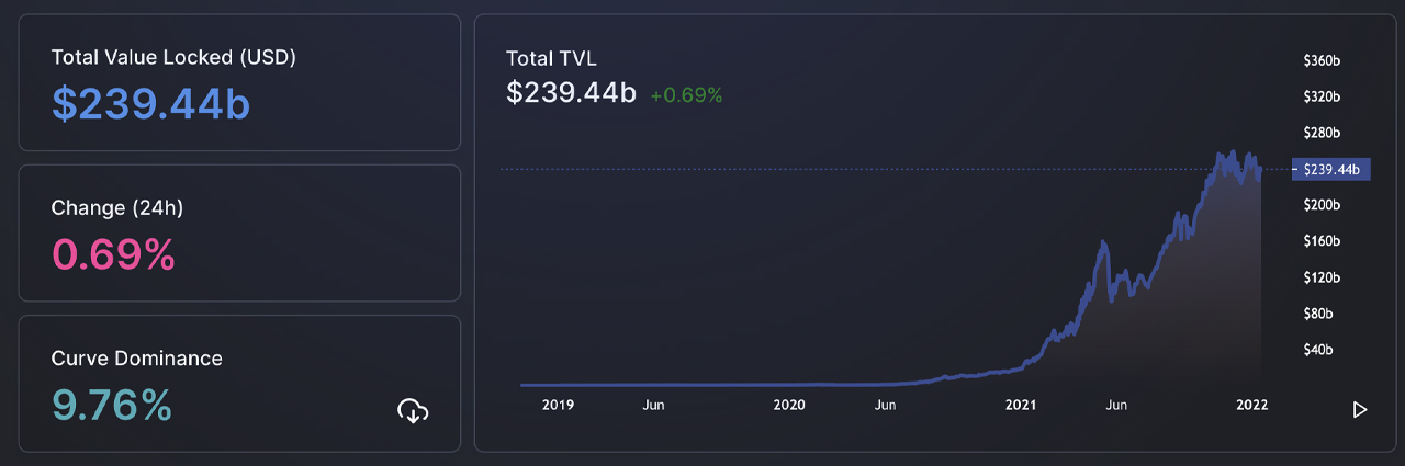 Value Locked in Defi Jumps 2.3% in 7 Days, ETHereum NFT Sales Dominate, Fantom TVL Jumps 26% DeFi总锁仓价值在7天内增长2.3%,以太坊NFT占主导地位,Fantom TVL增长26%