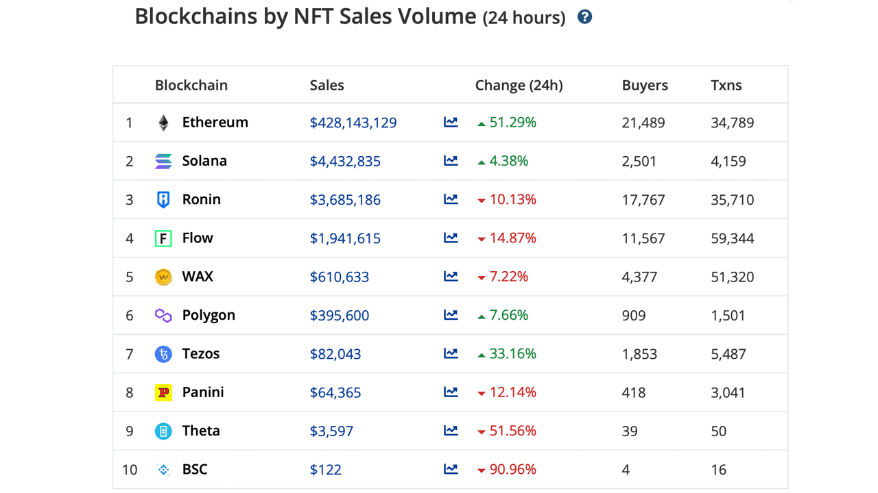 Value Locked in Defi Jumps 2.3% in 7 Days, ETHereum NFT Sales Dominate, Fantom TVL Jumps 26% DeFi总锁仓价值在7天内增长2.3%,以太坊NFT占主导地位,Fantom TVL增长26%