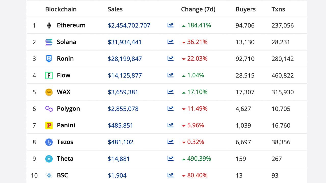 $2.5 Billion in NFT Sales This Week, Volume Climbs 161%, Meebits NFT Sales Surge 本周NFT交易额飙升161%,达到25亿美元