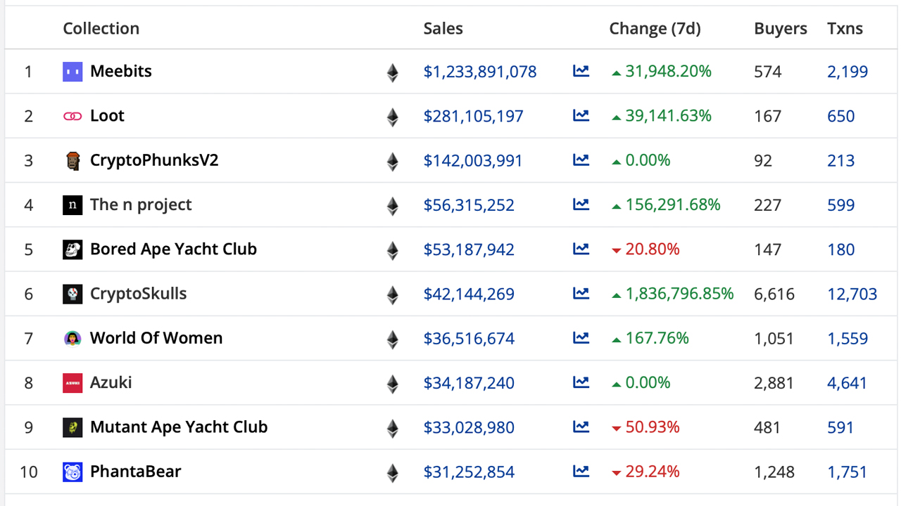 $2.5 Billion in NFT Sales This Week, Volume Climbs 161%, Meebits NFT Sales Surge 本周NFT交易额飙升161%,达到25亿美元