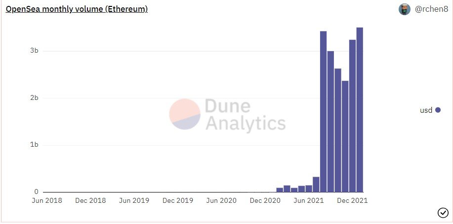 NFT Platform OpenSea Hits Record $3.5B in Month ETHereum Volume NFT平台OpenSea以太坊月交易量创纪录地达到35亿美元