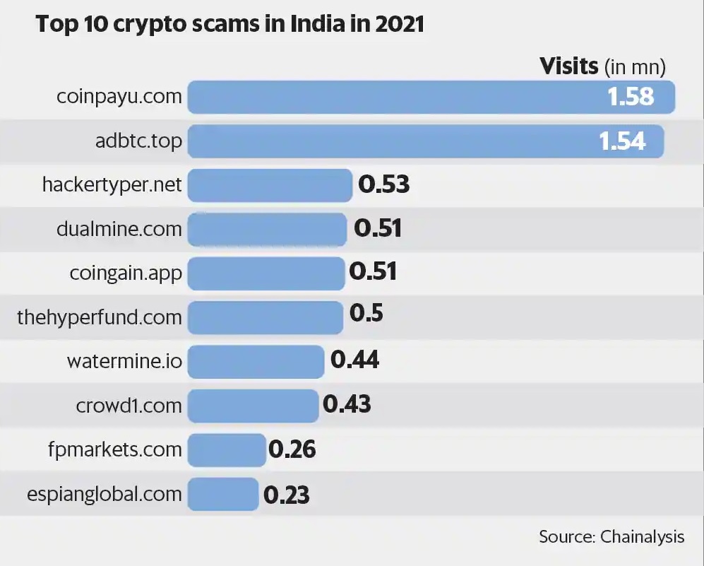 Crypto Scam Websites Attracted Millions of Indians Last Year, Chainasis Says ChainAnalysis称2021年加密领域诈骗网站吸引数百万印度人