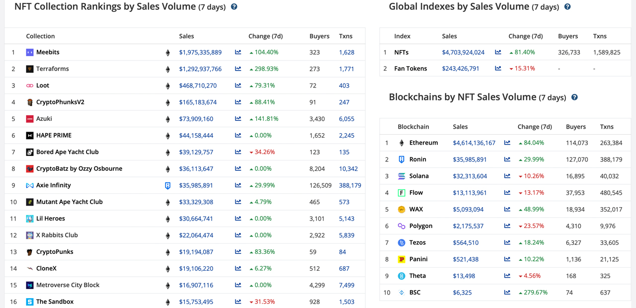 Despite the Drop in Crypto Prices, Week NFT Sales Reach $4.7 Billion, Increasing 81% 本周加密货币市场暴跌,NFT交易量则暴涨81%,达47亿美元