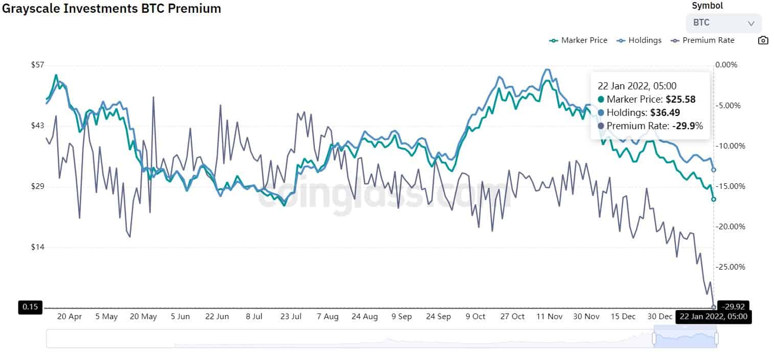 加密市场低迷导致灰度比特币信托（GBTC）溢价暴跌30%至历史新低