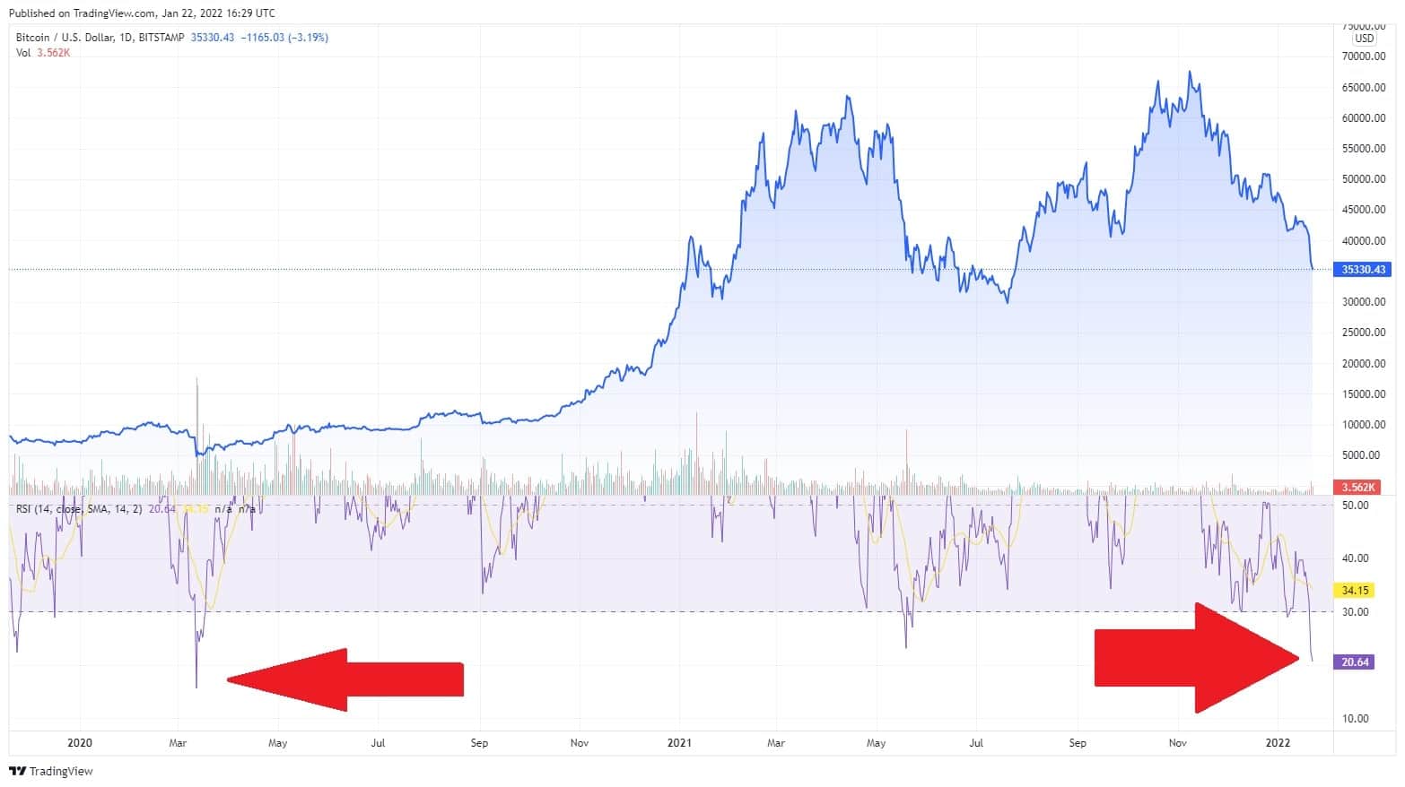 Bitcoin’s RSI is Now at the Most Oversold Level Since the March 2020 COVID Crash 比特币的RSI目前处于自2020年3月以来的最高超卖水平