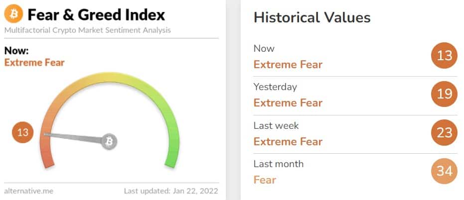Bitcoin’s RSI is Now at the Most Oversold Level Since the March 2020 COVID Crash 比特币的RSI目前处于自2020年3月以来的最高超卖水平
