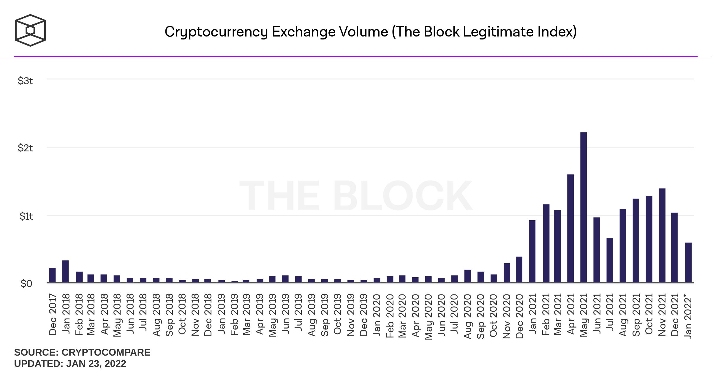 Low Volumes Across Crypto Spot Markets and Derivatives Indicate Bearish Conditions 加密货币现货市场和衍生品的交易量正处于熊市状态