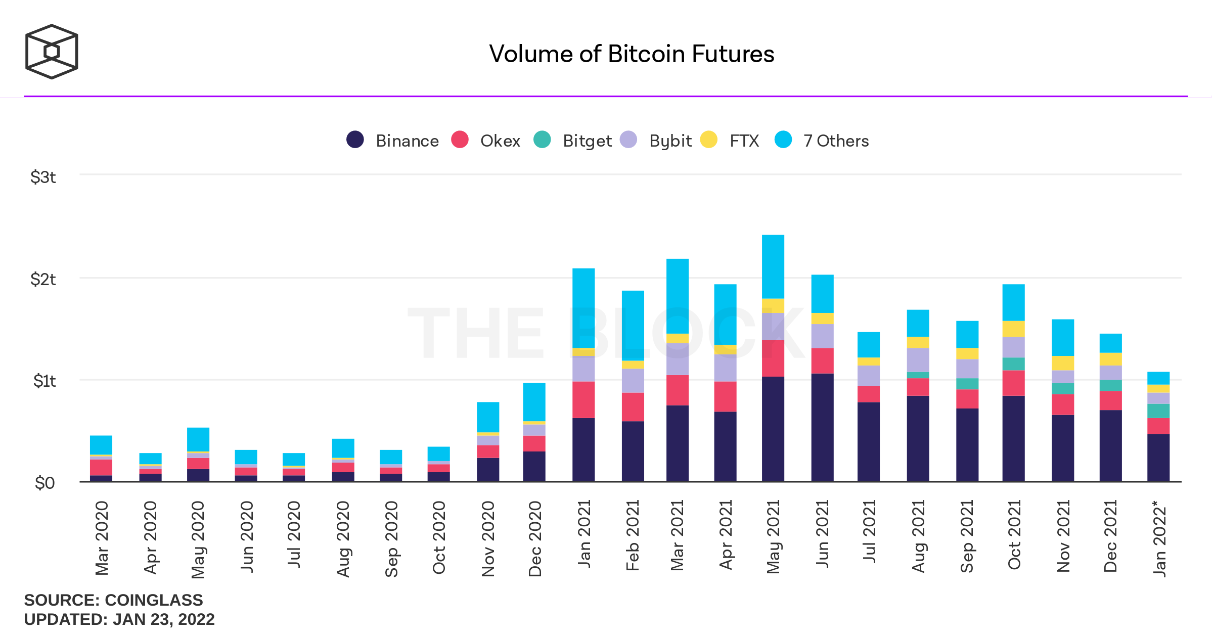 Low Volumes Across Crypto Spot Markets and Derivatives Indicate Bearish Conditions 加密货币现货市场和衍生品的交易量正处于熊市状态