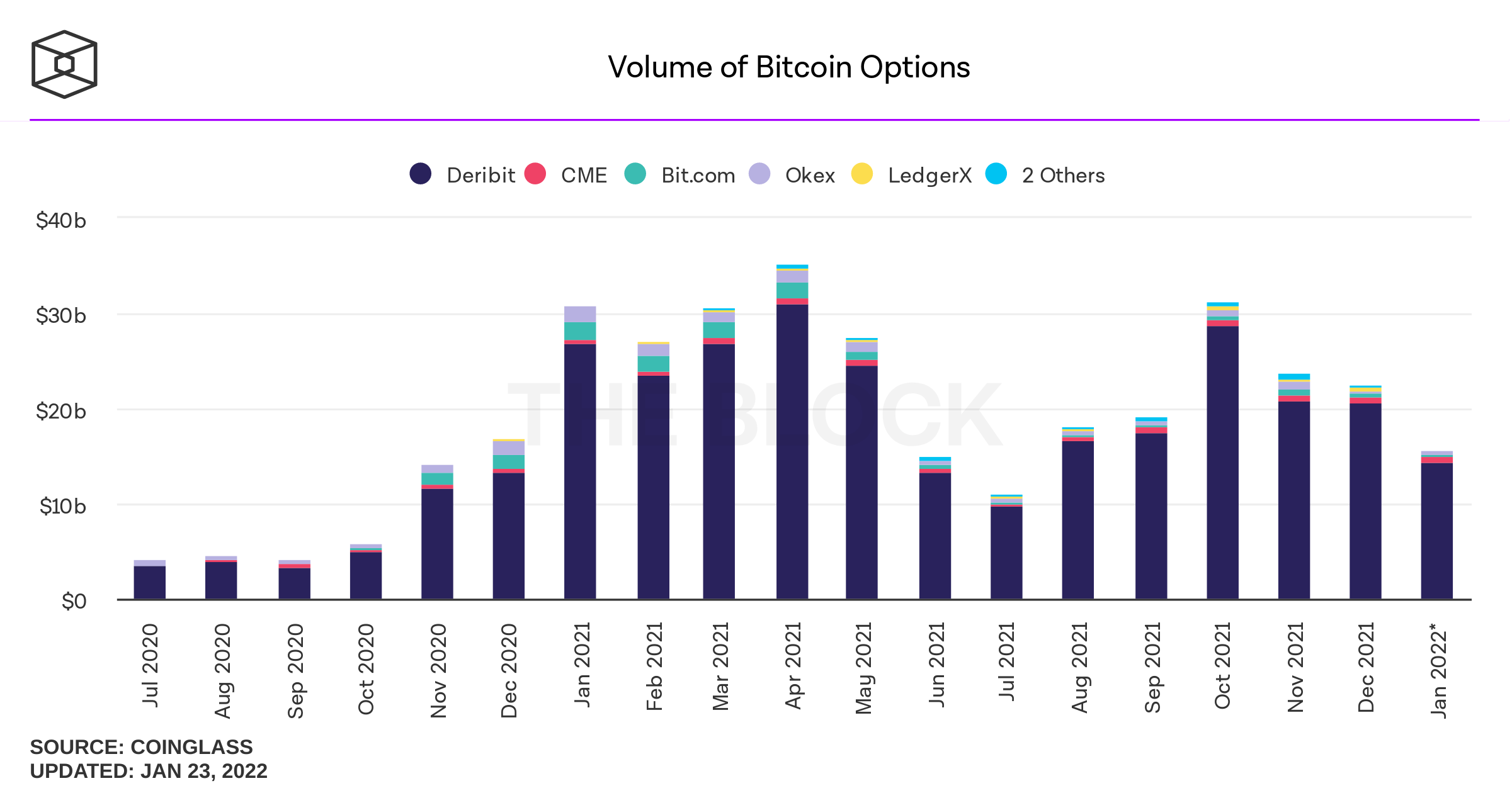Low Volumes Across Crypto Spot Markets and Derivatives Indicate Bearish Conditions 加密货币现货市场和衍生品的交易量正处于熊市状态