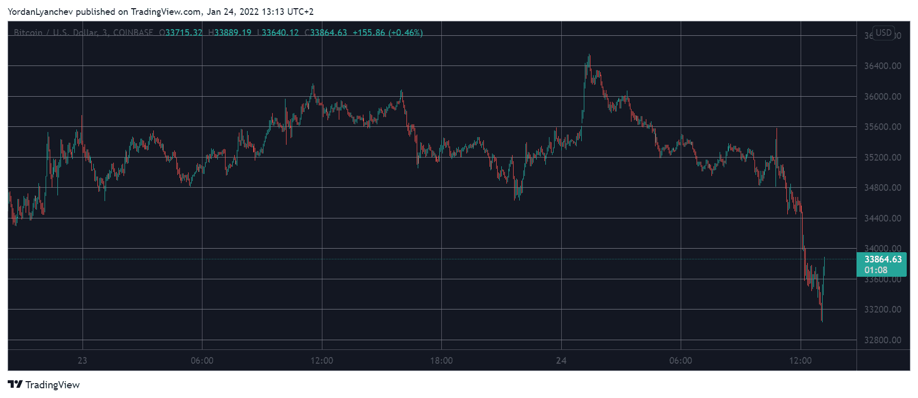 $100 Million Liquidated in 1 Hour: Bitcoin Plummeted Below $33K 暴跌又来了!比特币跌破3.3万美元,一小时爆仓1亿美金