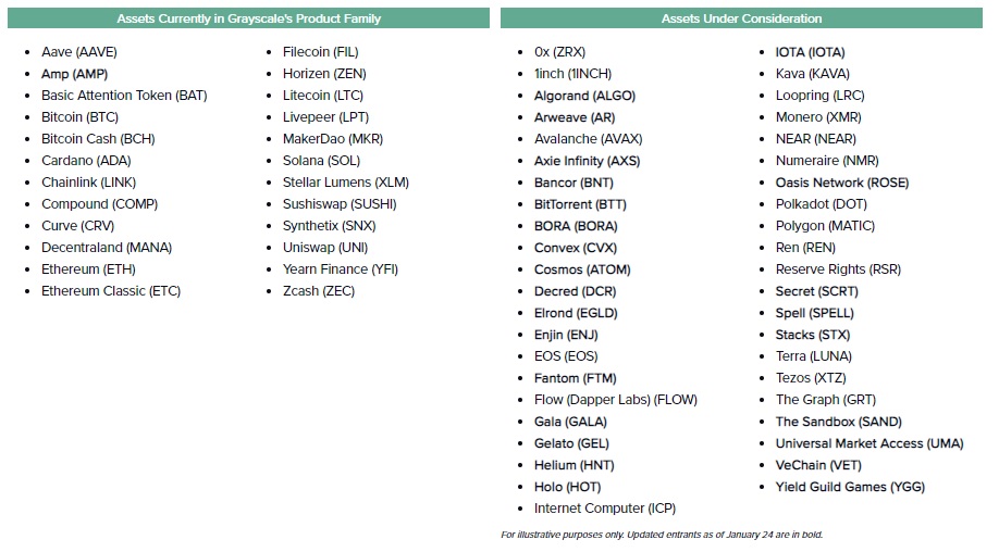 Grayscale Considering 25 More Crypto Assets for Investment Products Grayscale考虑为投资计划增加25种加密资产
