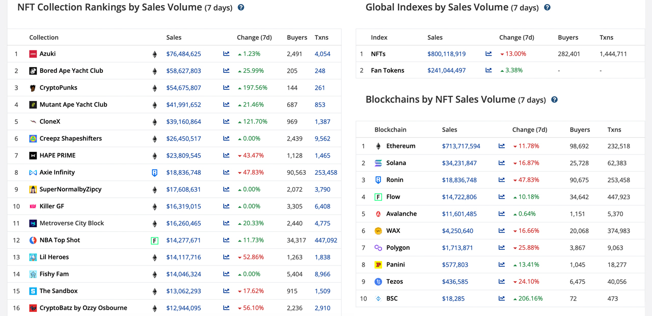 Week NFT Sales Drop 13% While Crypto Prices Rebound From Market Rout 本周NFT销量下降13%,加密货币从市场暴跌中反弹
