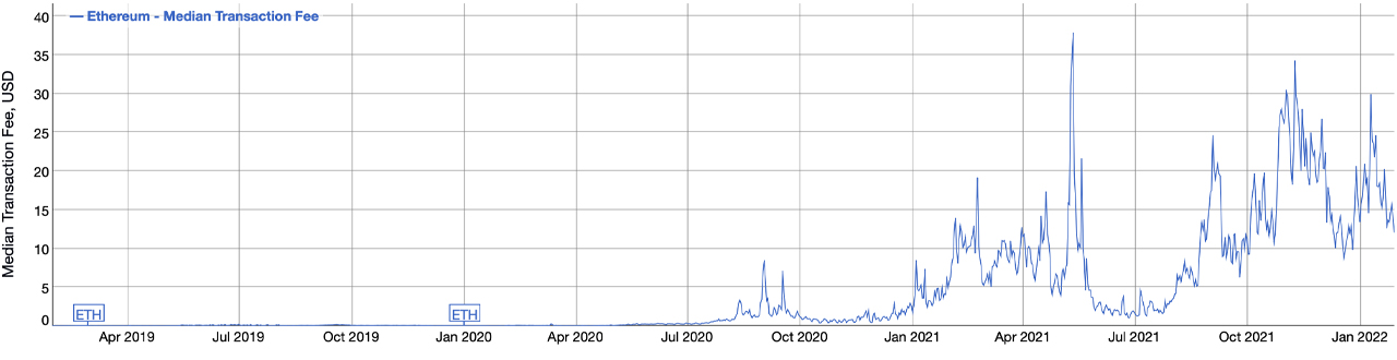 ETHereum Fees Drop 53% in 20 Days — Pogon Hermez, Loopring Offer Lowest L2 Fees 以太坊的交易费用在20天内下降了53%