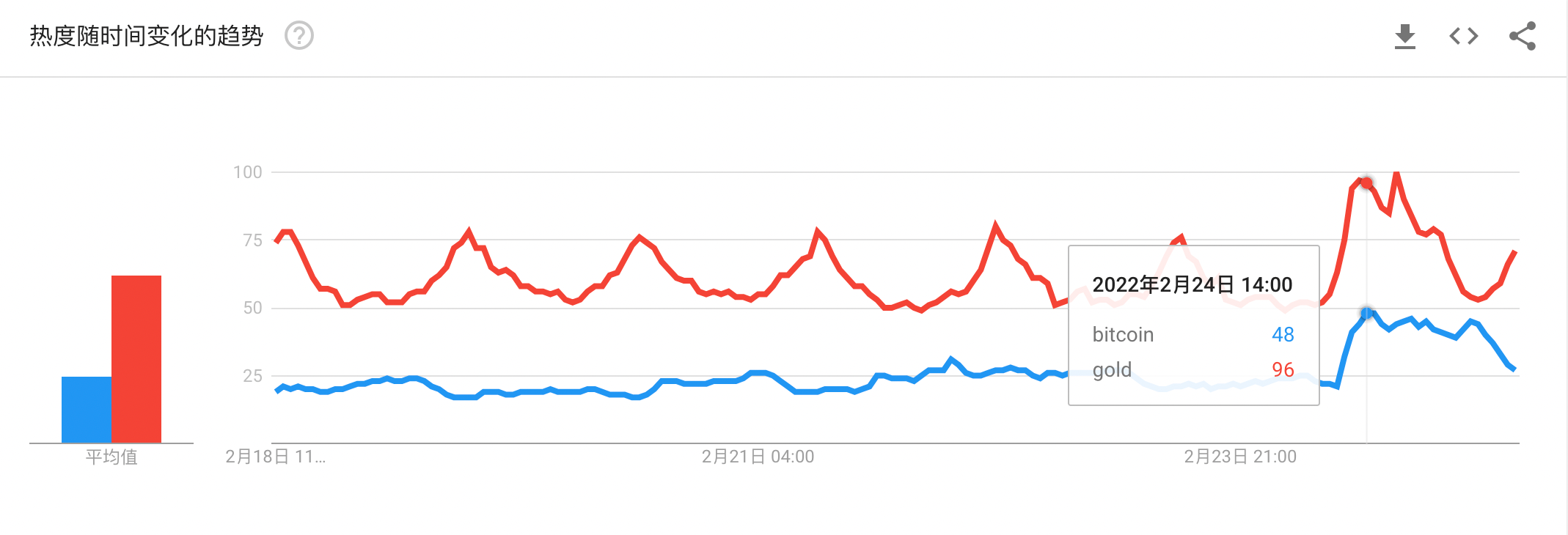 欧易研究院|俄乌冲突下如何看待比特币的避险属性?插图1 欧易研究院|俄乌冲突下如何看待比特币的避险属性?