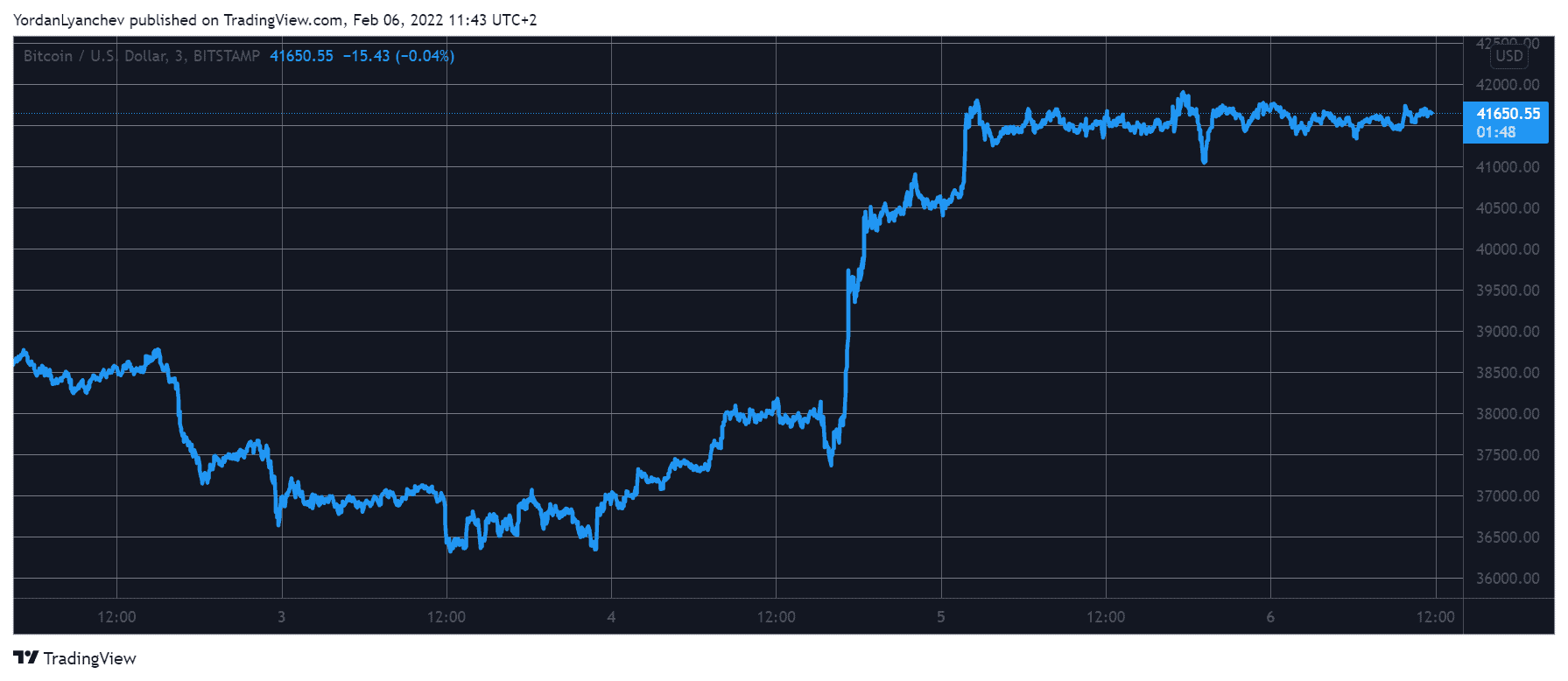 Weekend Watch: Axie Infinity (AXS) Explodes 17%, Bitcoin Maintains $41K Axie Infinity(AXS)暴涨,比特币保持上涨突破42000美元