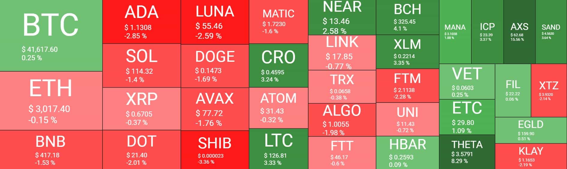 Weekend Watch: Axie Infinity (AXS) Explodes 17%, Bitcoin Maintains $41K Axie Infinity(AXS)暴涨,比特币保持上涨突破42000美元