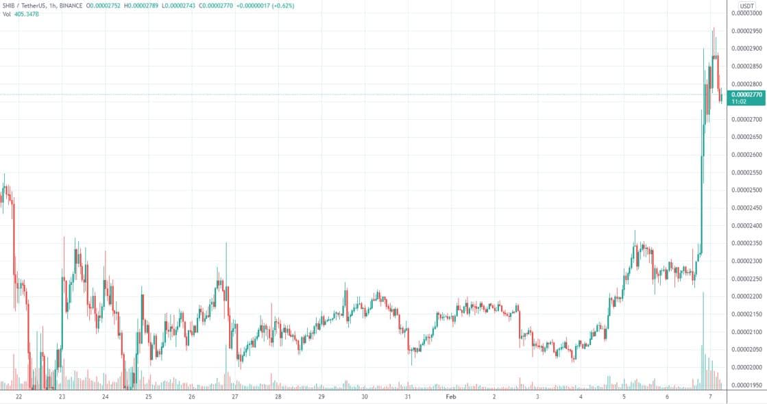 Shiba Inu (SHIB) Explodes 22% Dai, Other Memecoins Follow Shiba Inu(SHIB)暴涨22%,其他MEME代币紧随其后