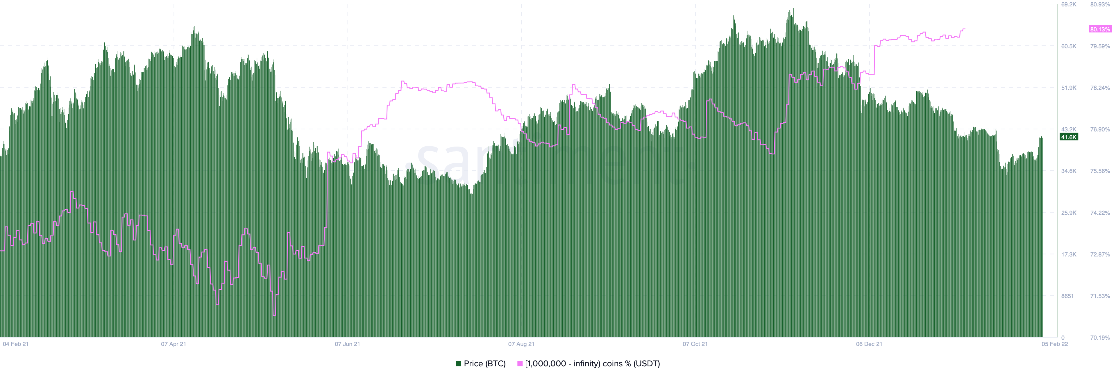 Stablecoin Whale Domination — Tether Addresses Valued at $1M Own More Than 80% of USDT Supp 持有超过100万美元的USDT地址拥有超过80%的总供应量