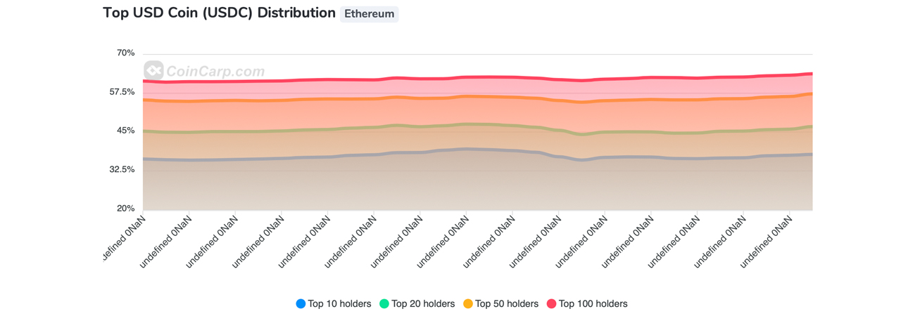 Stablecoin Whale Domination — Tether Addresses Valued at $1M Own More Than 80% of USDT Supp 持有超过100万美元的USDT地址拥有超过80%的总供应量