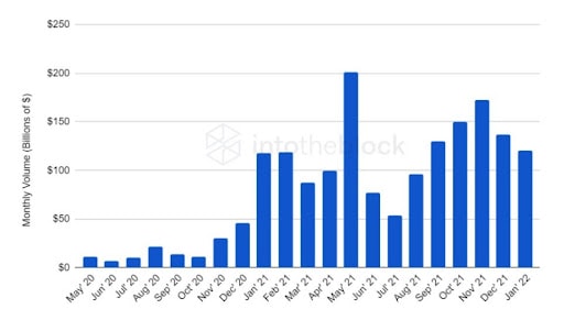 Are Users Pivoting to DeFi Trading? A Closer Look Into CEX Vs. DEX Numbers 深入研究CEX和DEX数字资产交易:用户是否转向DeFi交易?