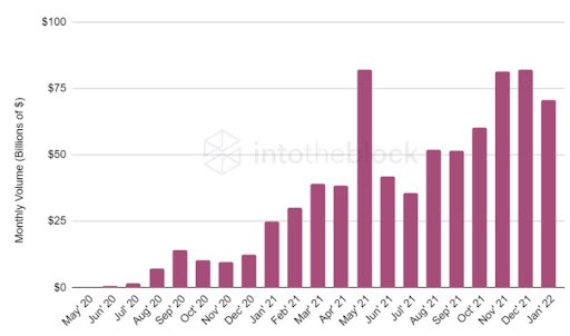 Are Users Pivoting to DeFi Trading? A Closer Look Into CEX Vs. DEX Numbers 深入研究CEX和DEX数字资产交易:用户是否转向DeFi交易?