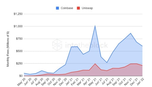 Are Users Pivoting to DeFi Trading? A Closer Look Into CEX Vs. DEX Numbers 深入研究CEX和DEX数字资产交易:用户是否转向DeFi交易?