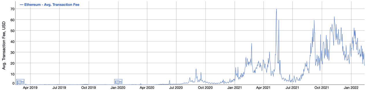 ETHereum Fees Drop to the Lowest Rate in 4 Months, 71% Lower Than Transfer Fees in January 以太坊的交易费用降至4个月来的最低水平,比1月份的低71%