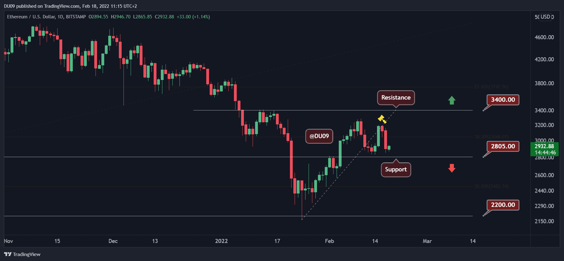 2月18日加密货币价格分析：ETH、XRP、BNB、ADA和MATIC