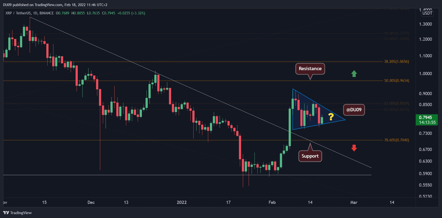 2月18日加密货币价格分析：ETH、XRP、BNB、ADA和MATIC
