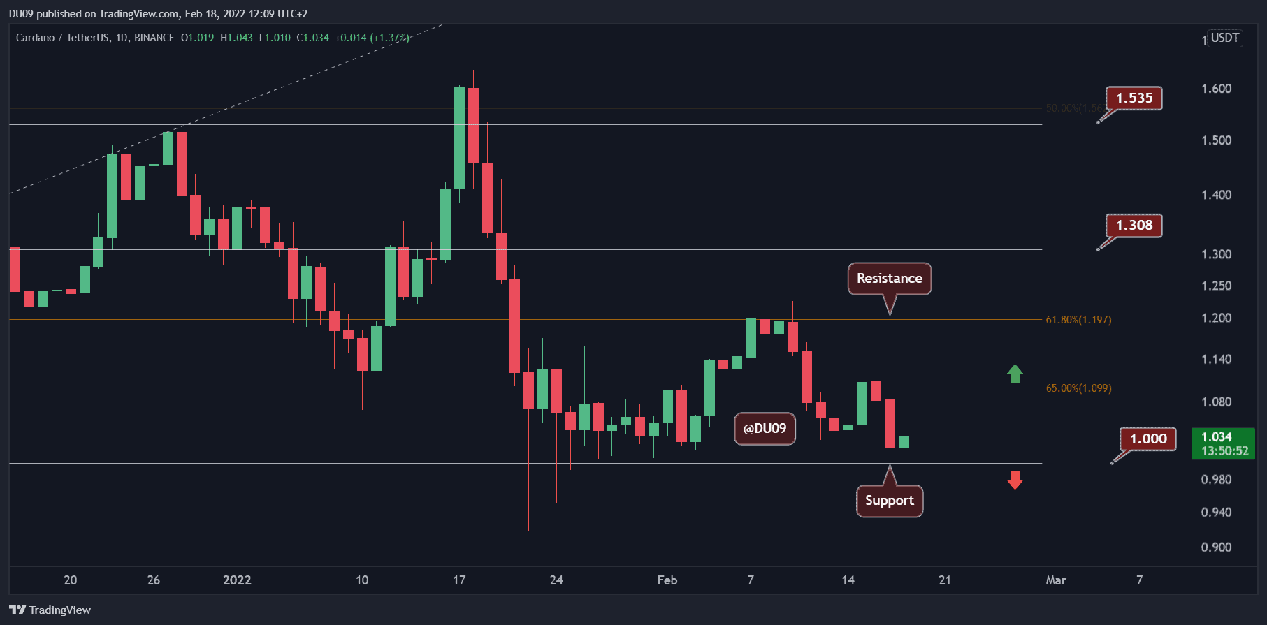 2月18日加密货币价格分析：ETH、XRP、BNB、ADA和MATIC