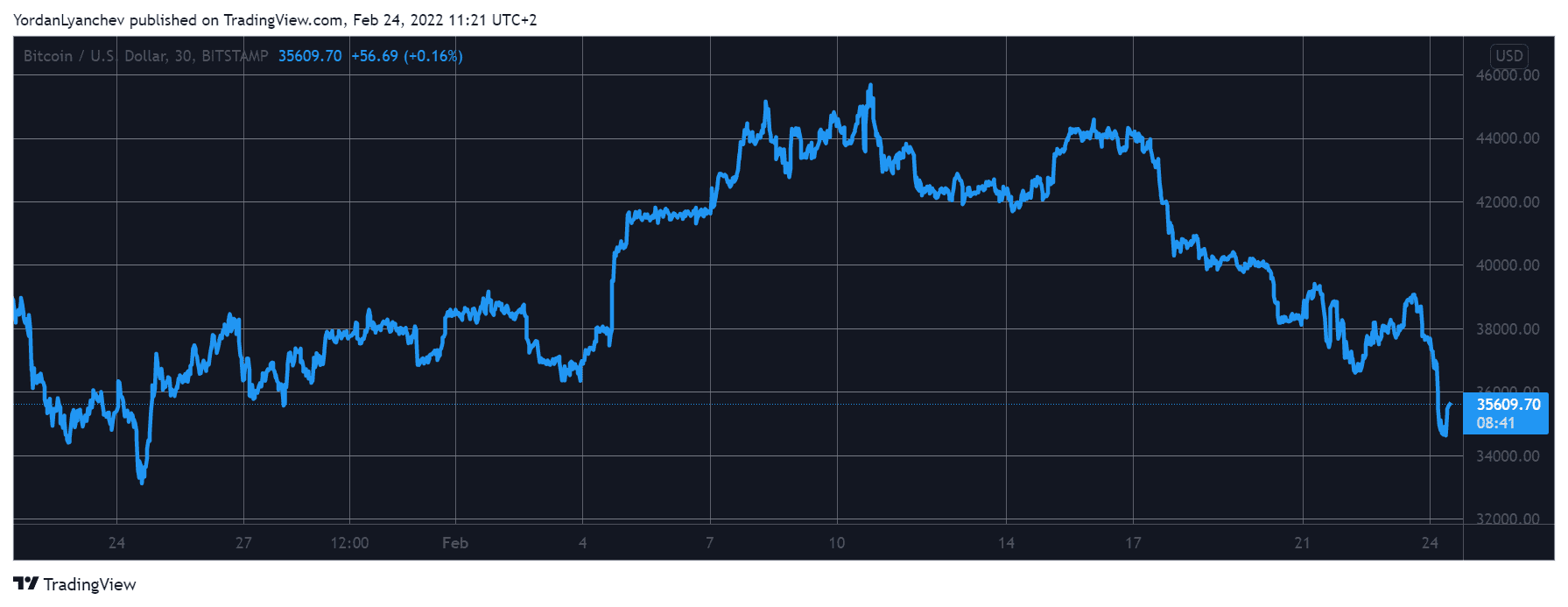 Crypto Markets Shed $200 Billion on Russia-Ukraine Conflict (Market Watch) 市场观察|加密货币市场因俄乌冲突再次暴跌