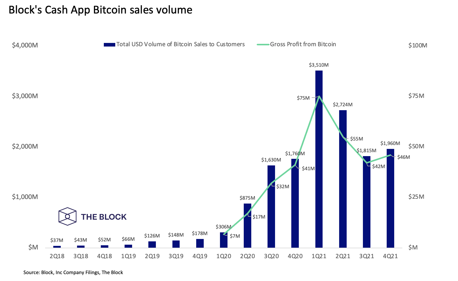 Block reports $1.96 billion in bitcoin revenue via Cash App during fourth quarter of 2021 Block公布在2021第四季度CASH APP带来价值19.6亿美元的比特币收入