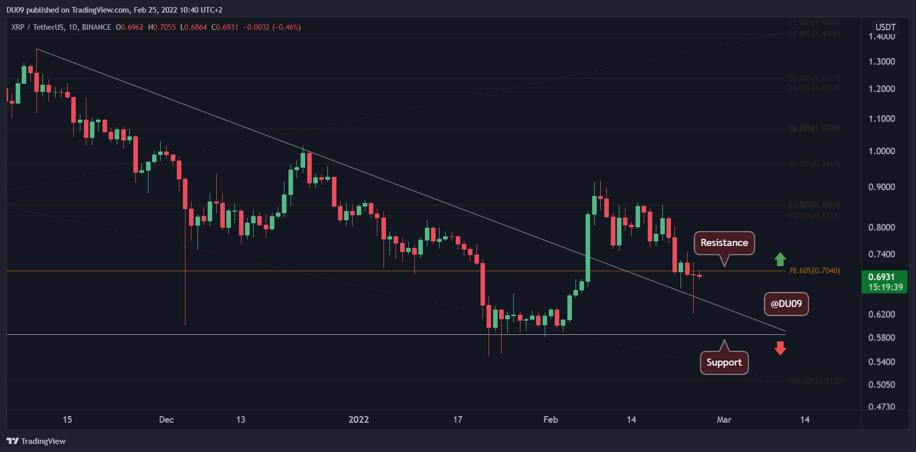 2月25日加密货币行情分析：以太坊、Ripple、Cardano、Luna和Shiba Inu
