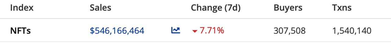Week NFT Sales Continue to Slide, Google Trends Data Shows NFT Queries Down 45% in 30 Days NFT交易额继续下滑,谷歌趋势显示NFT热度在30天内下降45%